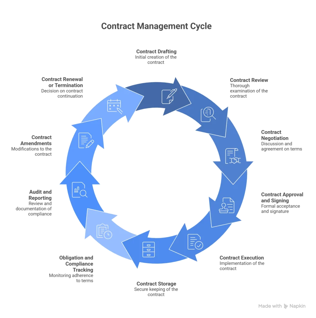 Contract management workflow